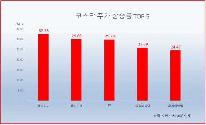 정리 매매 중인 에이치디가 32.35% 급등했다. 