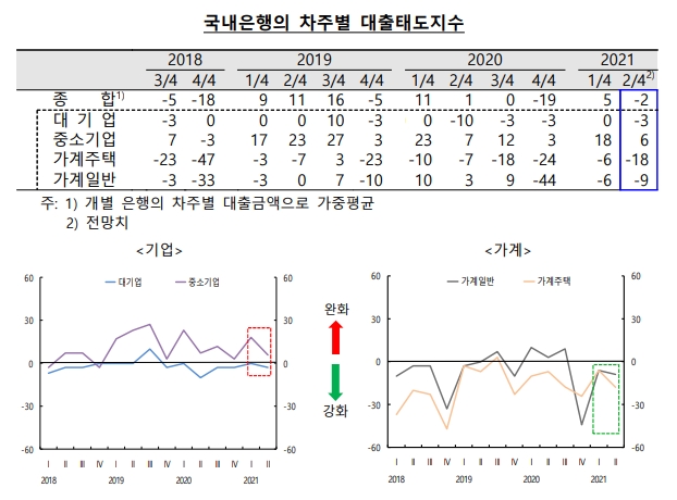 국내은행의 대출태도가 강화될 전망이다. 자료=한국은행