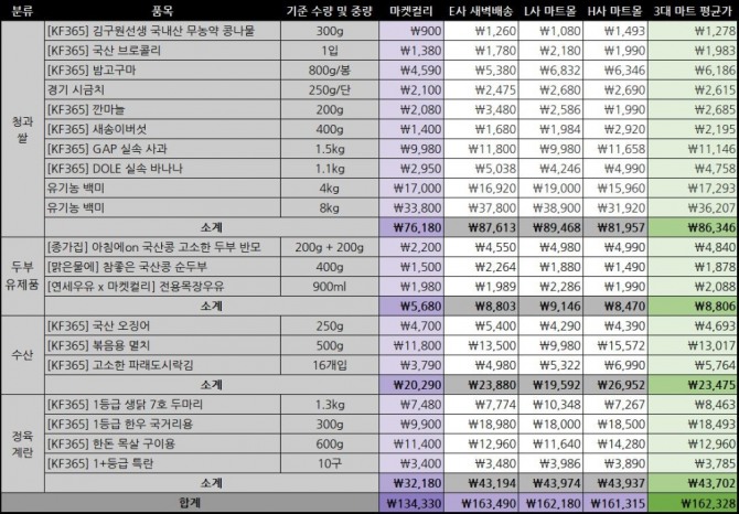 11일 기준 마켓컬리 EDLP 정책 적용한 주요 상품 가격비교. 사진=마켓컬리