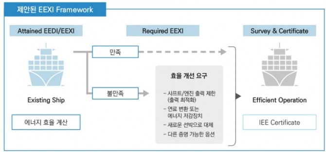 EEXI 규제가 2023년부터 발효될 예정이다. 사진=한국선급