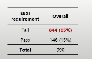 한국선박 990척 가운데 844척은 EEXI 기준을 만족하지 못한다. 사진=해양수산부