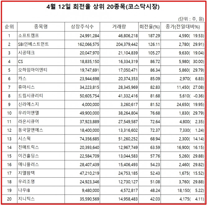 13일 한국거래소에 따르면, 소프트캠프는 12일 코스닥 시장에서 상장주식수 대비 거래량 비율이 가장 높았으며, 이날 주가는 19.53% 상승한 4590원으로 마감했다.  자료=한국거래소