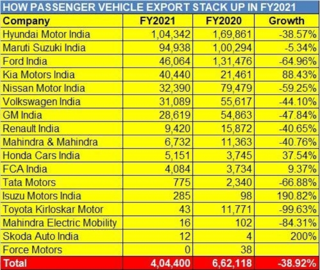 현대차가 지난해 인도에서 10만4342대로 인도 마루티 스즈키를 제치고 지난해에 이어 2년 연속 가장 높은 수출량을 기록했다. 사진=외신 오토카프로
