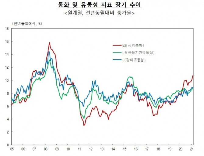광의통화량 증가폭이 2001년 12월 통계 편제이후 최대 수준을 기록하고 있다. 자료=한국은행