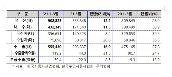 2021년 자동차 산업 실적. 사진=산업통상자원부