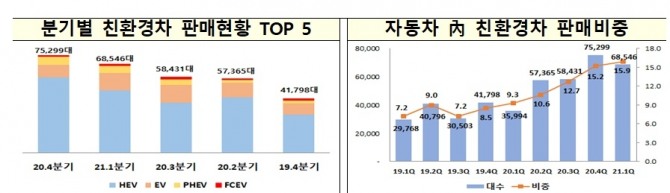 1분기 친환경차 내수판매 현황.사진=산업통상자원부