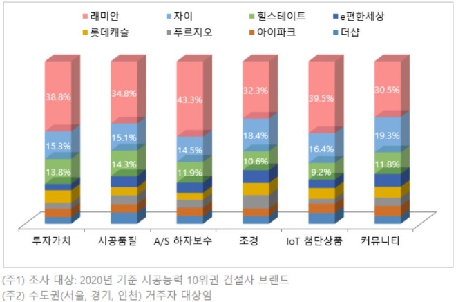 주요 아파트 브랜드, 부문별 거주가치 응답 현황. 자료=부동산114