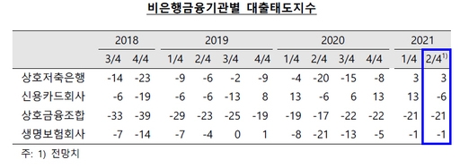 가계대출을 중심으로 은행들의 대출 문턱이 더 높아질 전망이다. 자료=한국은행