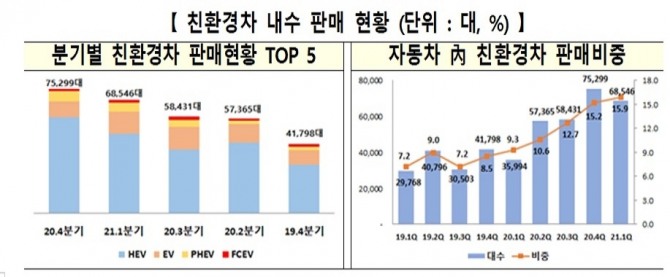 친환경차 판매 비중이 2019년 3분기 이래로 매 분기 증가하고 있다. 사진=산업통상자원부