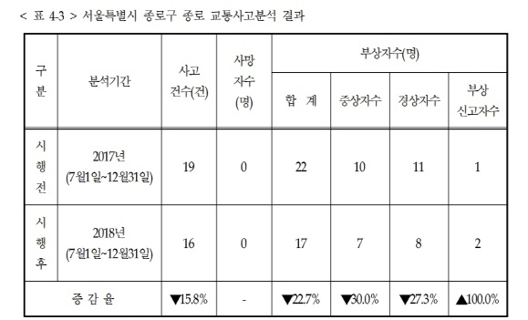 종로구 교통사고 분석 결과. 사진=교통사고분석시스템