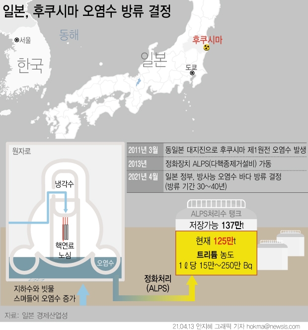 일본 정부가 후쿠시마 제 1원전에서 발생하는 방사능 오염수를 바다에 방류해 처리하기로 공식 결정했다. 사진=뉴시스
