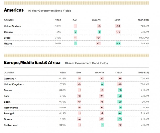 미국 뉴욕증시 국채금리 시세 