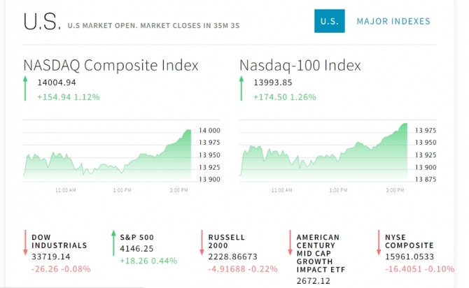 미국 뉴욕증시 나스닥 다우지수 실시간 시세 4월14일 현재 