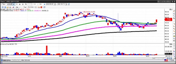 테슬라 일간차트. 자료=이베스트투자증권 HTS