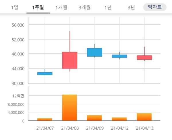 현대바이오 주가는 14일 오전 9시 10분 현재 전날 대비 0.53% 오른 4만7750원에 거래되고 있다. 자료=한국거래소