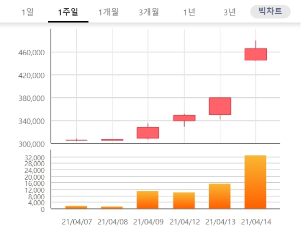 남양유업 주가는 14일 오전 9시 19분 현재 전날 대비 28.68% 오른 48만9000원에 거래되고 있다.자료=한국거래소