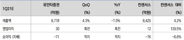 호텔신라 1분기 실적추정치, 자료=유안타증권