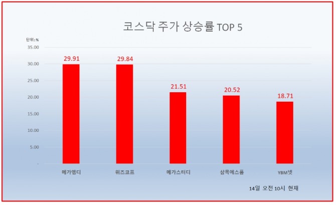 코로나19 신규 확진자 수가 700명대 이상으로 증가로 또다시 코로나 유행 우려가 높아지면서 온라인 교육주가 강세를 보이고 있다. 자료=한국거래소