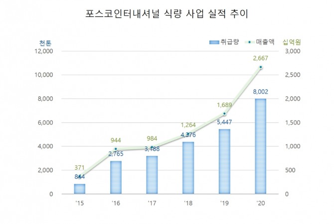 포스코인터내셔널의 식량 사업 실적은 매년 증가하고 있다. 사진=포스코인터내셔널