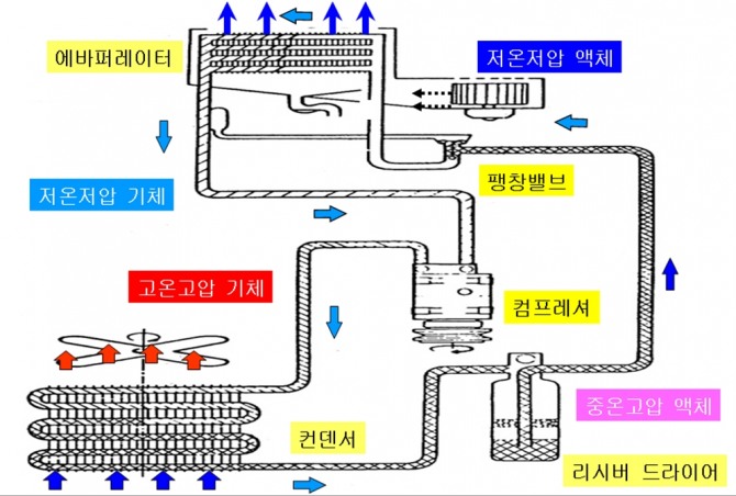 에어컨의 작동사이클