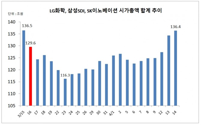 LG화학, SK이노베이션, 삼성SDI 등 국내 배터리 3사의 시가총액이 폴크스바겐의 파워데이 '쇼크' 이전 수준으로 회복한 것으로 나타났다. 자료=한국거래소