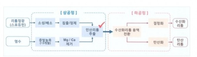 수산화리튬은 2차전지 양극재에 사용된다. 사진=포스코