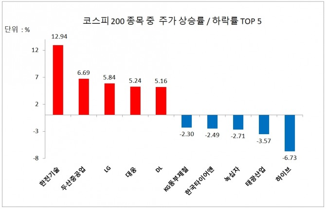 코스피 200 종목 주가 상승률/하락률 상위 5개사  자료=한국거래소 