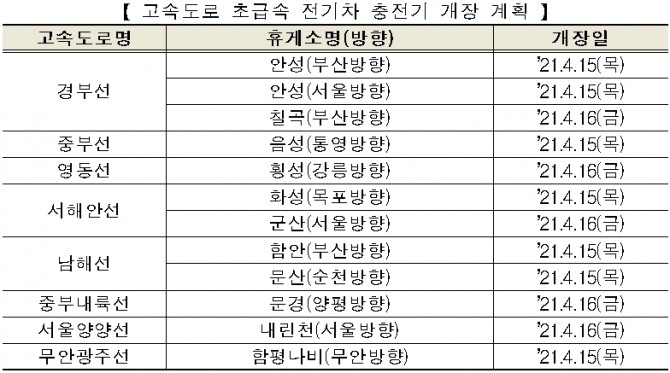 고속도로 노선별 전기차 초고속 충전소 'E-핏' 설치 휴게소. 자료=국토교통부