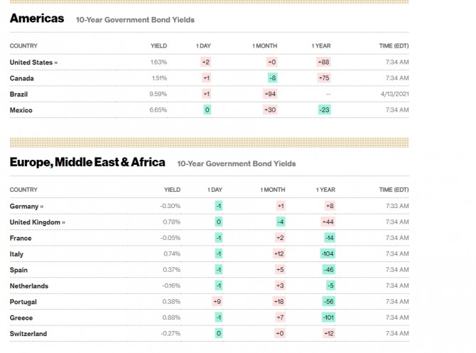 미국 뉴욕증시 국채금리 시세 