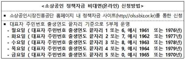소상공인을 위한 정책금융과 보증대출 지원이 계속되고 있다. 자료=중소벤처기업부