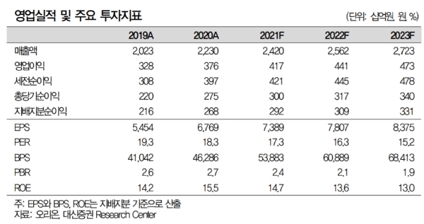 실적전망치, 자료=대신증권