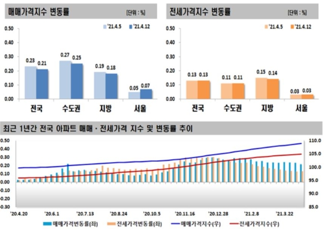 4월 둘째주 주간아파트가격 동향. 자료=한국부동산원