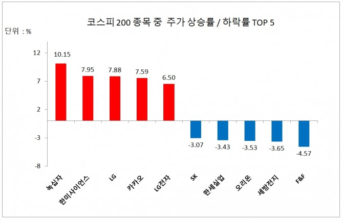 코스피 200 종목 주가 상승률/하락률 상위 5개사  자료=한국거래소 