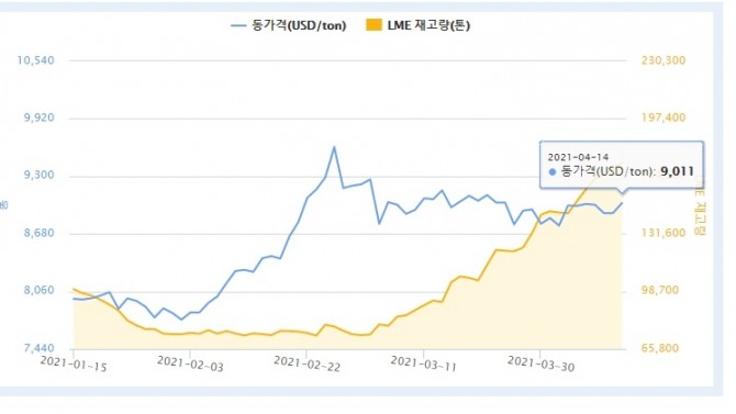 런던금속거래소(LME) 구리가격 추이. 사진=한국광물자원공사