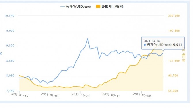 런던금속거래소(LME) 구리가격 추이. 사진=한국광물자원공사