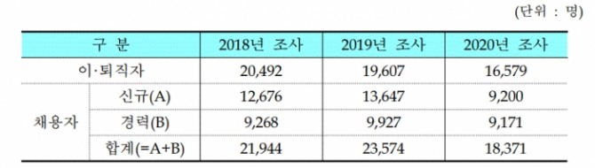 2019년 9월~2020년 8월 중 이·퇴직자와 채용자 현황. 사진=한국금융연구원