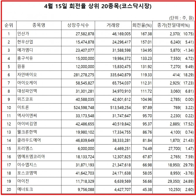 16일 한국거래소에 따르면, 인산가는 15일 코스닥 시장에서 상장주식수 대비 거래량 비율이 가장 높았으며, 이날 주가는 10.75% 상승한 2370원으로 마감했다.  자료=한국거래소