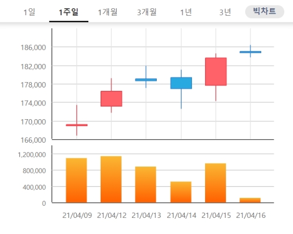 씨젠 주가는 16일 오전 9시 22분 현재 전날 대비 0.87% 오른 18만5200원에 거래되고 있다. 자료=한국거래소