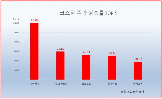 상장폐지를 앞두고 정리 매매 중인 에이치디 주가가 60% 급등했다. 자료=한국거래소