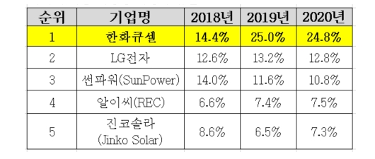 미국 주거용 태양광 시장 점유율 이미지. 사진=한화큐셀