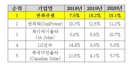 미국 상업용 태양광 시장 점유율 이미지. 사진=한화큐셀