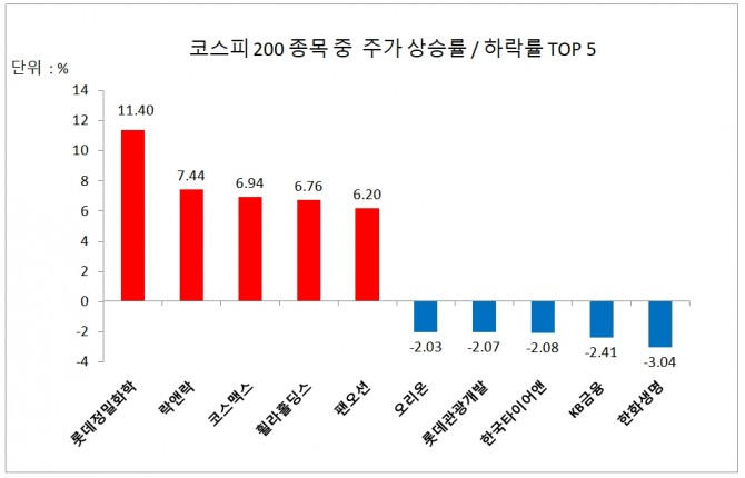 16일 코스피 200 종목 주가 상승률/하락률 상위 5개사  자료=한국거래소 