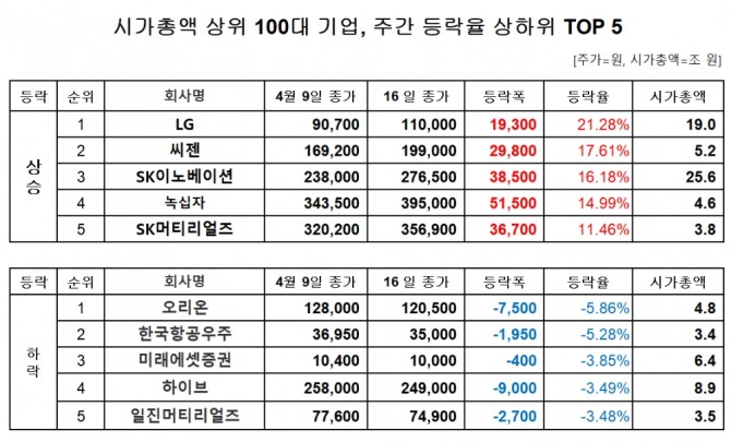 시가총액 상위 100대 기업 주간 주가 등락률 자료=한국거래소