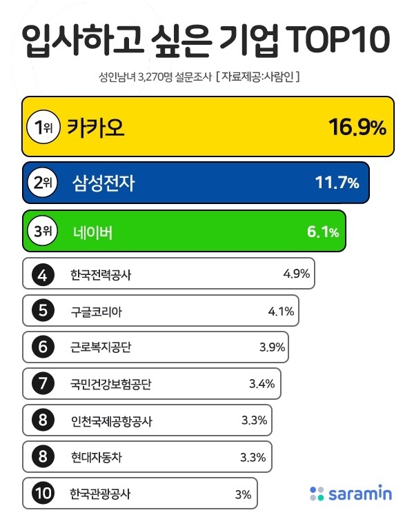 자료=사람인