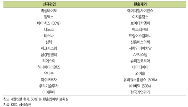 6월 코스닥150정기변경 추정종목 현황, 자료=삼성증권