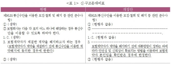 비대면 서비스 수요가 증가하면서 최근 보험계약 해지의 편의성을 제고하기 위한 내용의 보험업법 개정안이 발의됐다. 표=보험연구원