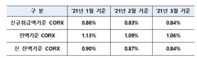 코픽스(자금조달비용지수) 변동에 따라 일부 시중은행 신규 취급액 기준 주택담보대출(주담대) 금리가 소폭 상승했다. 사진=은행연합회