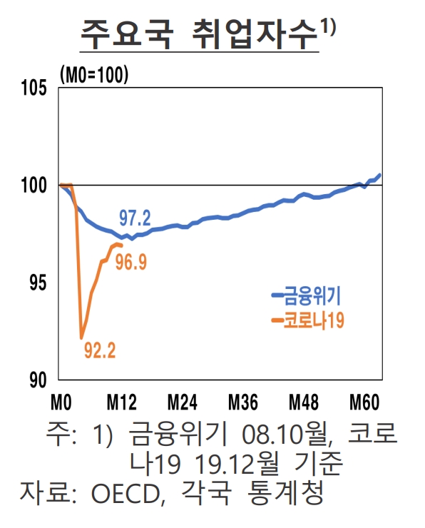 코로나19 영향으로 금융위기 당시보다 고용상화이 부진한 것으로 나타나고 있다. 자료=한국은행