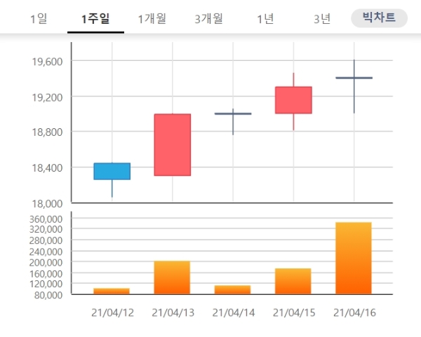 환인제약 주가는 19일 오전 9시 11분 현재 전거래일 대비 12.37% 오른 2만1800원에 거래되고 있다. 자료=한국거래소