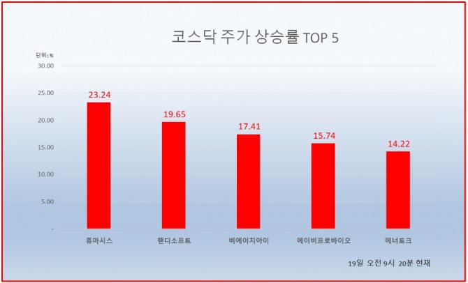 휴마시스가 미국 식품의약국(FDA)에게 신종 코로나바이러스 감염증(코로나19) 신속진단키트 긴급사용승인을 획득하며 코스닥 종목 중 주가 상승률 1위를 기록하고 있다.  자료=한국거래소